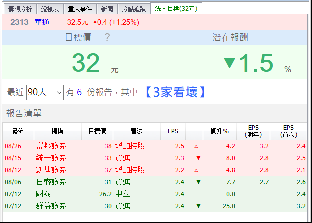 卡位投信作帳行情，其中這檔投信連買 14 天，買超 3.9 萬張！