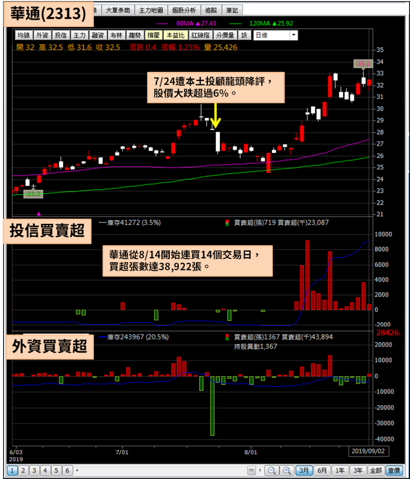 卡位投信作帳行情，其中這檔投信連買 14 天，買超 3.9 萬張！