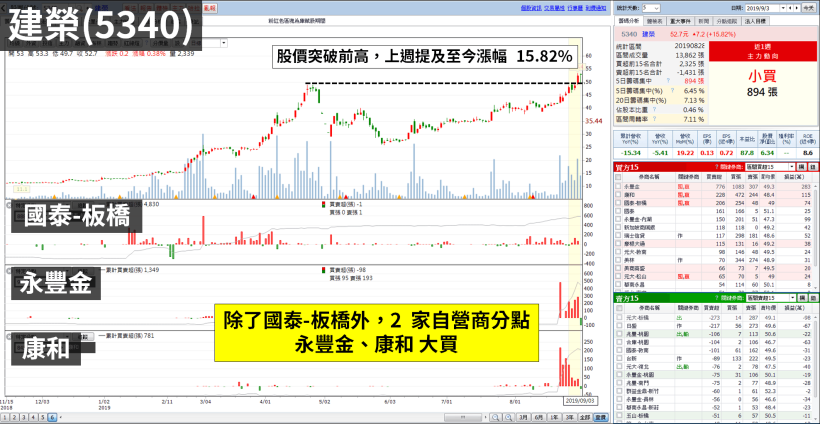 過去大贏家，上週連賣至今「再度轉買」！單日買超量還創高，難道股價將...？
