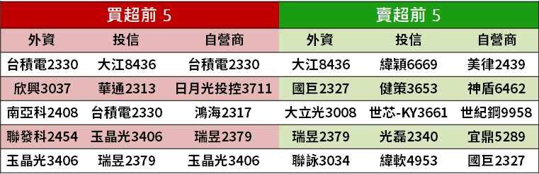 【籌碼K晨報】最新 15 檔 8 月營收創新高！中裕(4147)、穩懋(3105)名列前茅...