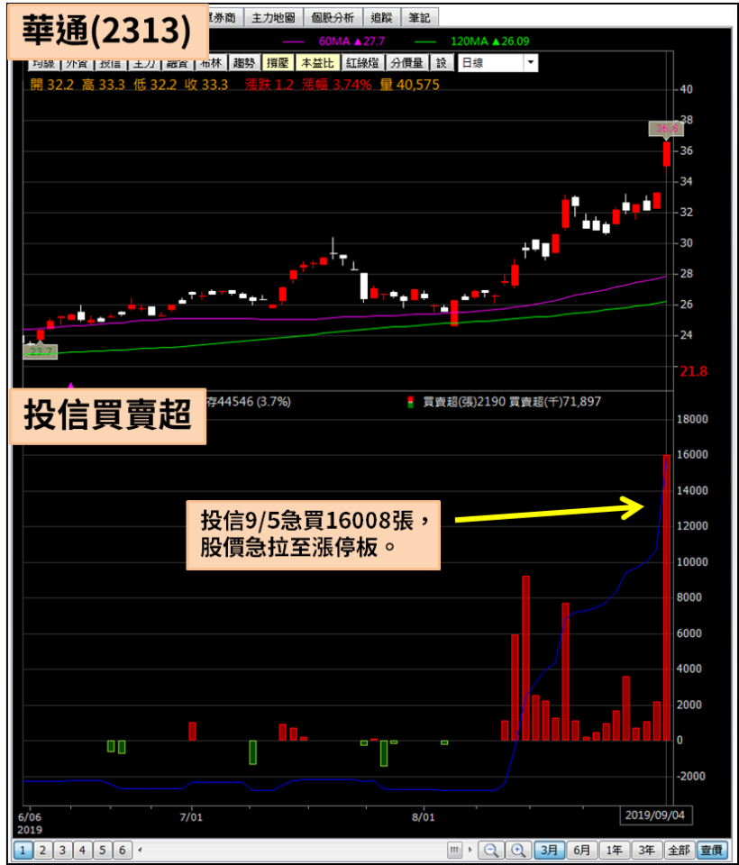 華通(2313)爆量漲停，還有這 3 檔投信過去 10 天，買超 5 千張以上！