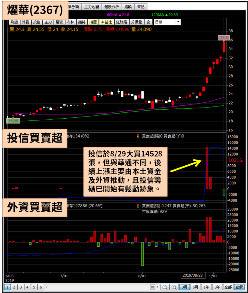華通(2313)爆量漲停，還有這 3 檔投信過去 10 天，買超 5 千張以上！