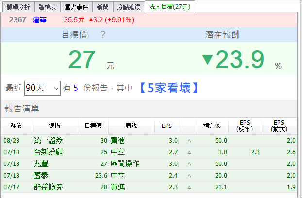 華通(2313)爆量漲停，還有這 3 檔投信過去 10 天，買超 5 千張以上！