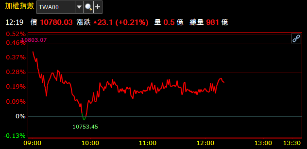 09/06 午盤獵報：「銀行股王」表現回神，存股族樂 ! 挑戰攻上季線大關