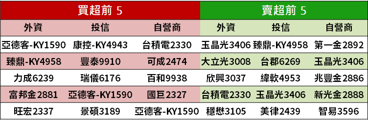 【籌碼K晨報】八月「營收創新高」88 檔！以 IC 設計廠為大宗，共有 14 家...