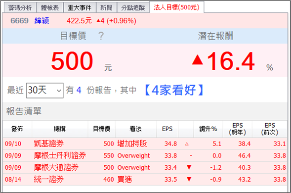 台積電(2330)營收突破千億元，這 3 家券商出具最新報告，目標價上看 X 元！