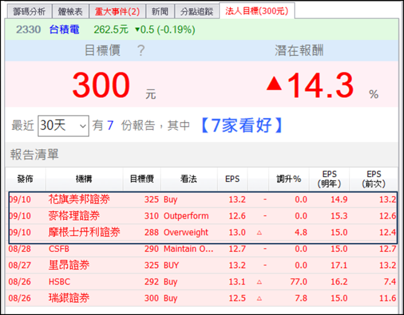 台積電(2330)營收突破千億元，這 3 家券商出具最新報告，目標價上看 X 元！