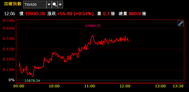09/18 午盤獵報：大立光(3008)被郭明錤點名看好 ! 強漲上攻 4200 整數大關
