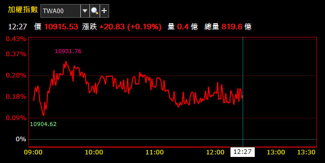 09/20 午盤獵報：「這檔」擁 5G 題材噴漲 7％ 創波段高 ! 劍指信驊(5247) 爭股后