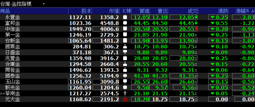 09/25 午盤獵報 : 15 間大型金控股多達 14 檔修正 ! 市場資金後續可能挪移至..