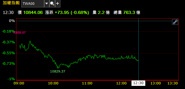 09/25 午盤獵報 : 15 間大型金控股多達 14 檔修正 ! 市場資金後續可能挪移至..