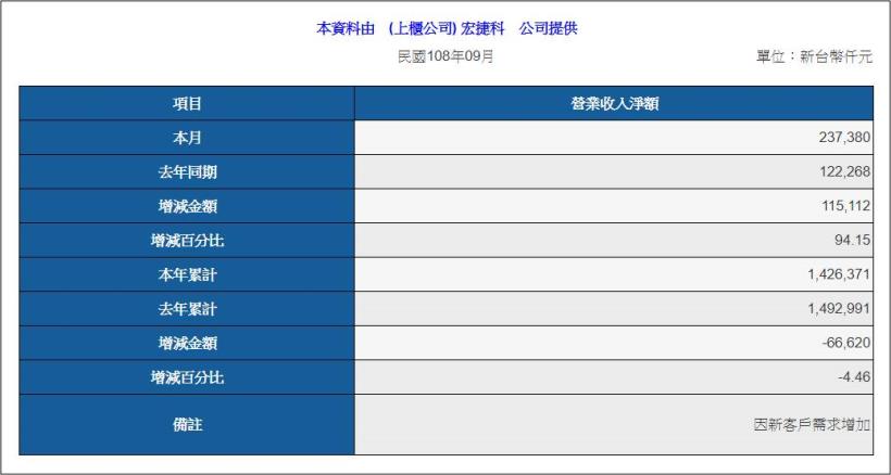 10/03 早盤獵報：9 月營收年增 94％！台股今日大跌百點，它卻逆勢走揚 4.3％