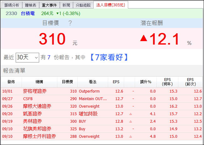 這 5 檔逆勢上漲，投信 10 天買超 5 千張以上，股價站穩季線、半年線！