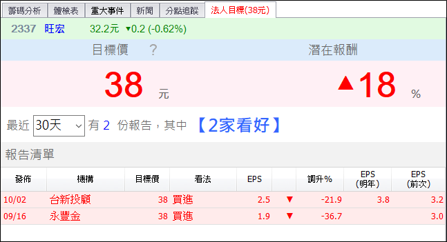 這 5 檔逆勢上漲，投信 10 天買超 5 千張以上，股價站穩季線、半年線！