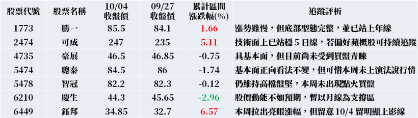 VIP 清單 : 上周研究的可成、鈺邦單週漲幅 > 5％，本周值得一看的「7 檔潛力股」有..