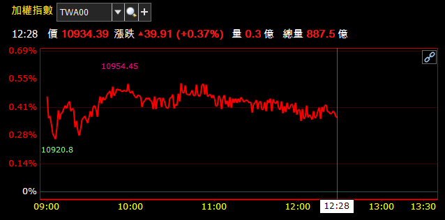 10/07 午盤獵報：被動元件這波「來真的」? 國巨(2327)漲 4％，華新科(2492)也..