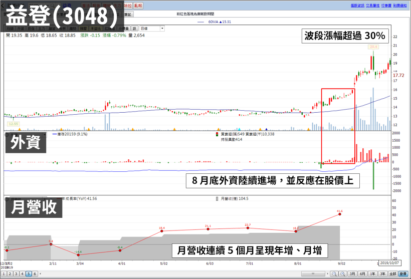 9 月營收陸續公布，8 檔「營收可能亮眼股」，年增率可望再繳出 > 50％ 成績！