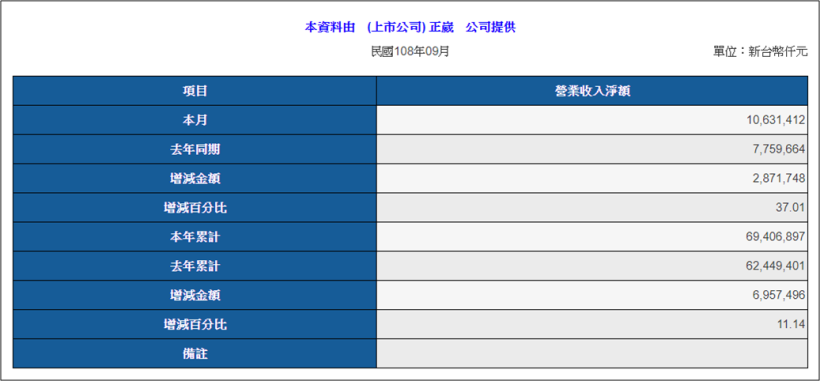 10/09 早盤獵報 : 台股進入平行時空，這檔 EPS 上看 4 元，早盤爆量萬張強勢大漲！