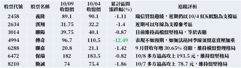VIP 清單 : 國慶連假股票研究清單 ! 最新 10 檔「型態選股」出爐 