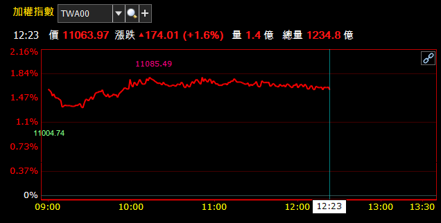 10/14 午盤獵報：矽晶圓發動 ING ! 環球晶(6488) 漲停，這檔「不到百元股」也跟上漲勢
