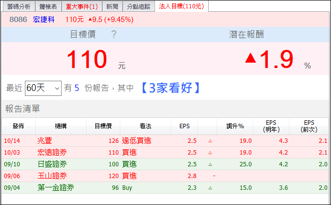 國慶連假後，外資、投信聯手做多的 5 檔股票，土洋法人 5 天買超四千張以上！