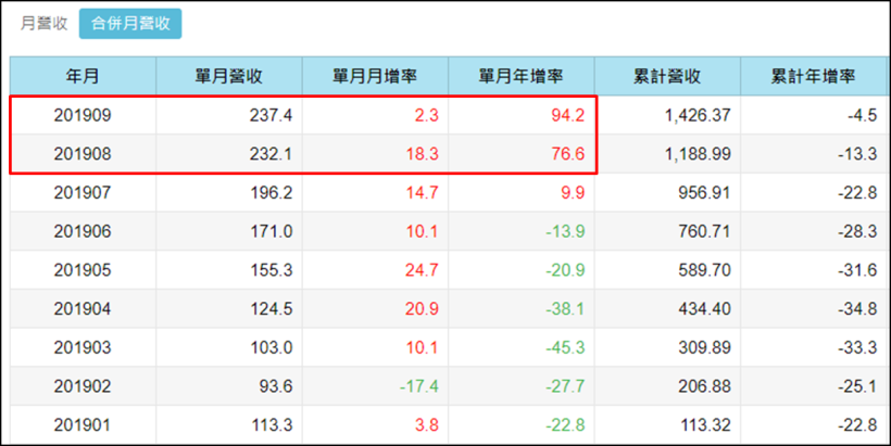 國慶連假後，外資、投信聯手做多的 5 檔股票，土洋法人 5 天買超四千張以上！