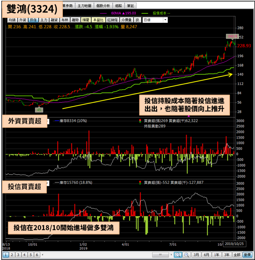 提防投信出貨賣壓！6 檔投信未實現獲利 20％ 以上，且持股比率超過 10％ 的股票...