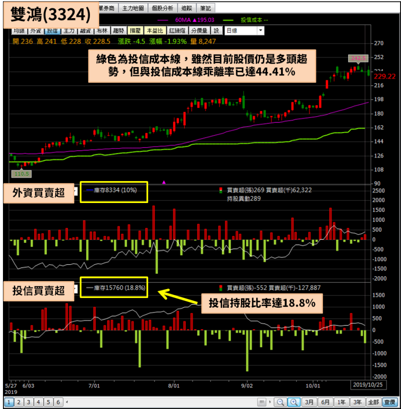 提防投信出貨賣壓！6 檔投信未實現獲利 20％ 以上，且持股比率超過 10％ 的股票...