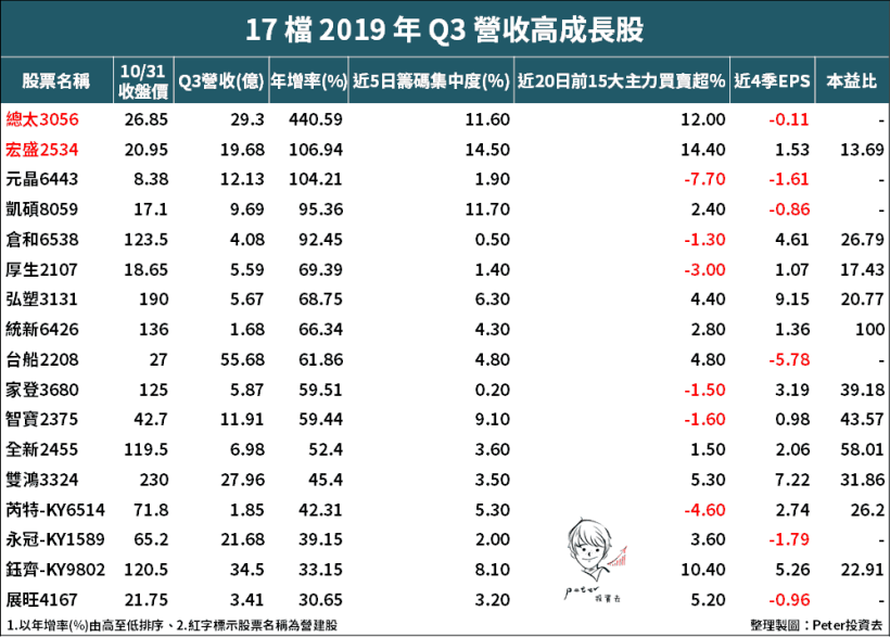 17 檔「Q3 營收高成長」，誰是下一檔『獲利冠軍』？