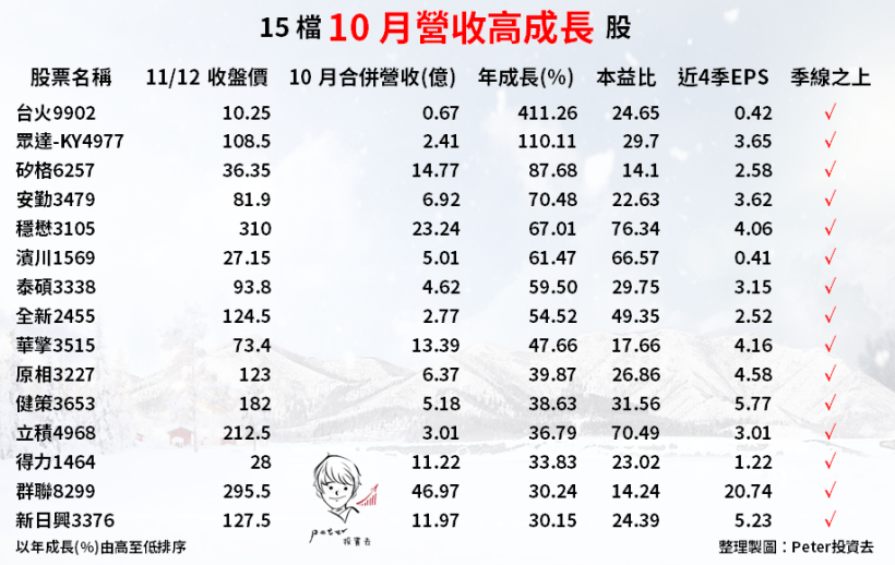 15 檔「營收高成長股」來了！5G 商轉年之前，Q4 營收將透露公司展望...