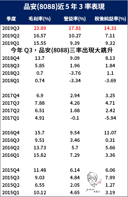 Q3 本業超賺錢！16 檔營益「至少年增 50％」，且『三率同增』的獲利成長王...
