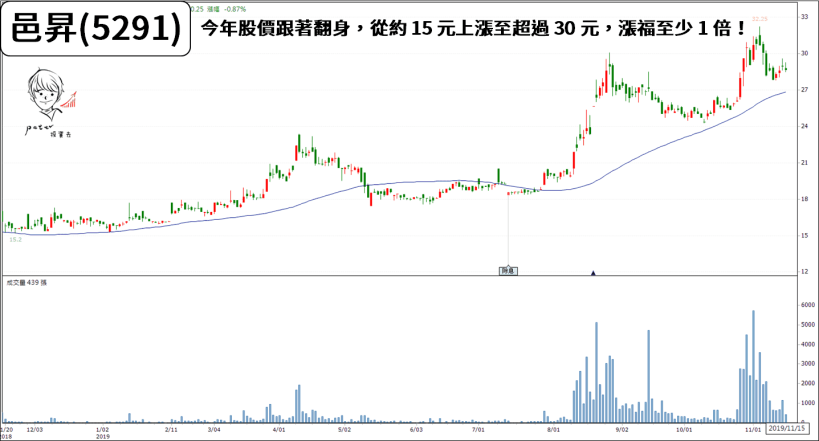 Q3 本業超賺錢！16 檔營益「至少年增 50％」，且『三率同增』的獲利成長王...