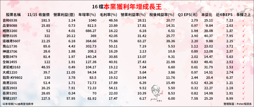 Q3 本業超賺錢！16 檔營益「至少年增 50％」，且『三率同增』的獲利成長王...