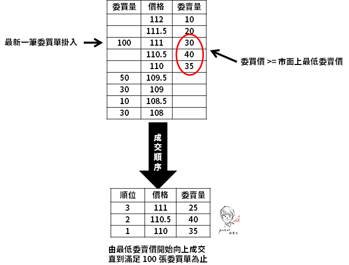 股票「逐筆交易」即將上路，舊制 VS 新制，必定對股民產生的『3 大影響』！