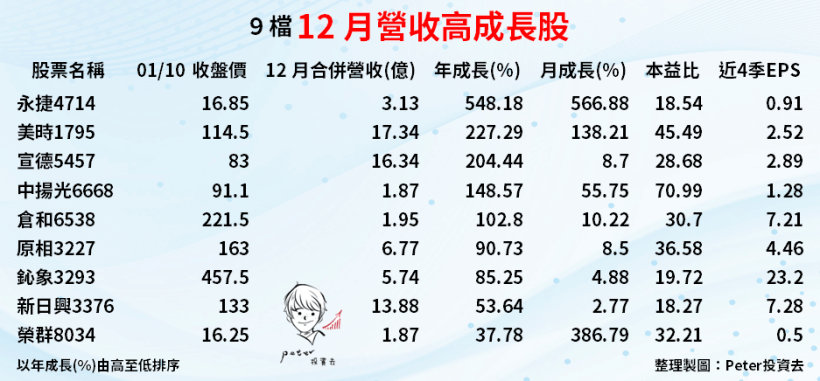5 檔「12 月 & 全年」營收大幅成長，年增率最高達 548％！