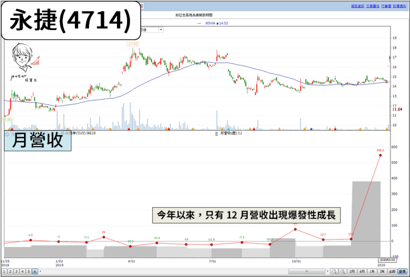 5 檔「12 月 & 全年」營收大幅成長，年增率最高達 548％！