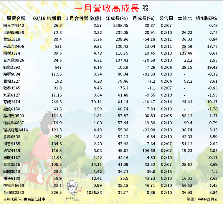 不受春節影響，25 檔營收照樣「高成長」...年增率最高達 2588％！ 