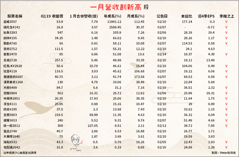 不受春節影響，25 檔營收照樣「高成長」...年增率最高達 2588％！ 