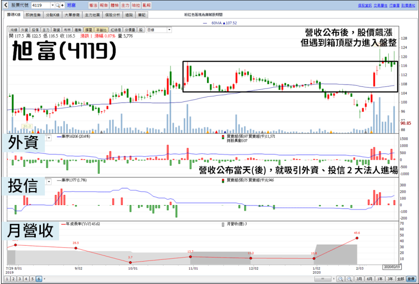 不受春節影響，25 檔營收照樣「高成長」...年增率最高達 2588％！ 