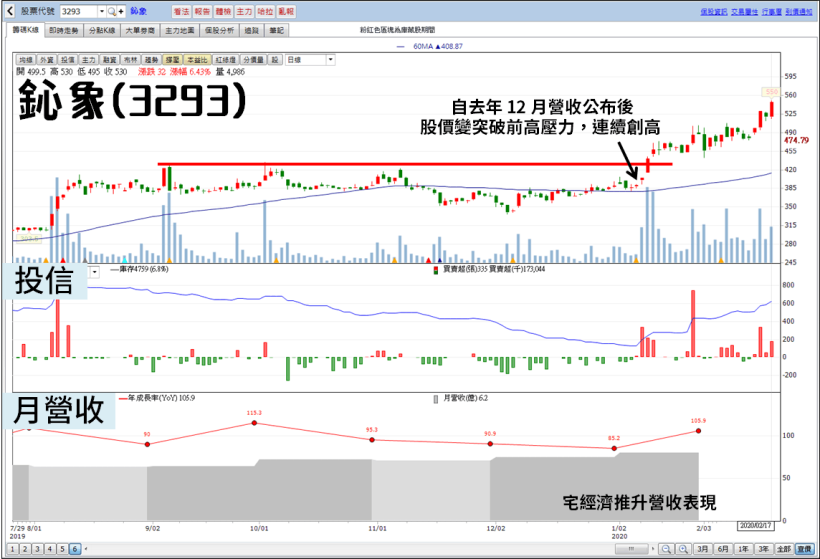 不受春節影響，25 檔營收照樣「高成長」...年增率最高達 2588％！ 