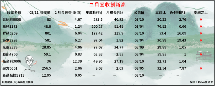 二月營收「高成長」共 22 檔，其中 2 檔不受春假、疫情影響，連續 2 個月『創下新高』！
