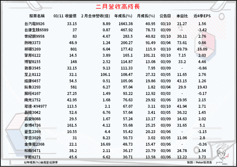 二月營收「高成長」共 22 檔，其中 2 檔不受春假、疫情影響，連續 2 個月『創下新高』！