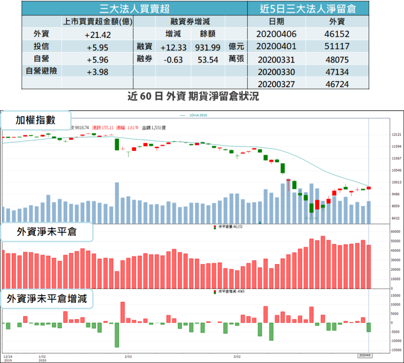 【籌碼K晨報】確診人數放緩，美股飆漲 7％！「3 關鍵」助台股攻『萬點關卡』...