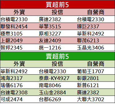 【籌碼K晨報】確診人數放緩，美股飆漲 7％！「3 關鍵」助台股攻『萬點關卡』...