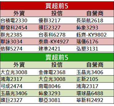 【籌碼K晨報】不畏疫情，首季大賺 228 億元！暫居「金控獲利王」...