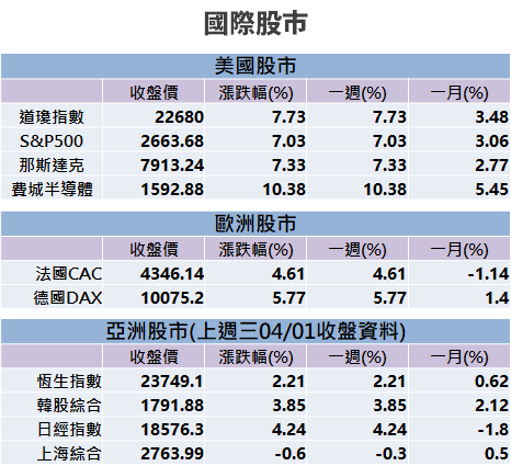 【籌碼K晨報】確診人數放緩，美股飆漲 7％！「3 關鍵」助台股攻『萬點關卡』...