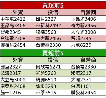 【籌碼K晨報】台積法說前夕，「2 大利空」重挫美股... 6 檔指標股恐成『外資避風港』？