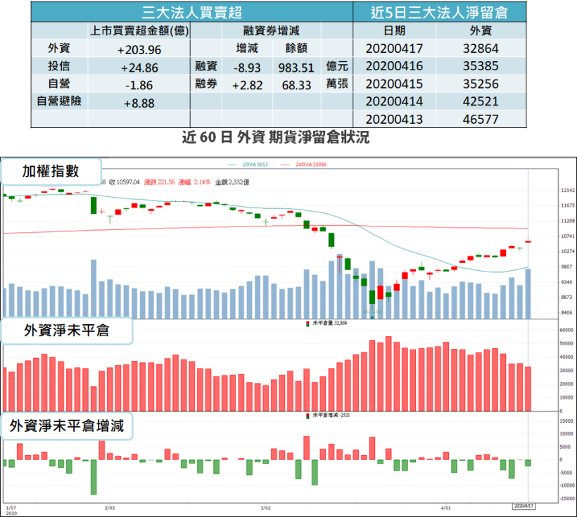 【籌碼K晨報】半導體訂單面臨下修，外資大舉降評只留 3 檔...其中一檔『由空翻多』！