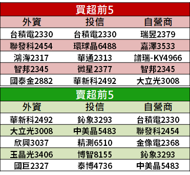 【籌碼K晨報】半導體訂單面臨下修，外資大舉降評只留 3 檔...其中一檔『由空翻多』！