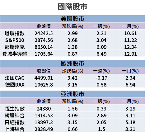 【籌碼K晨報】半導體訂單面臨下修，外資大舉降評只留 3 檔...其中一檔『由空翻多』！